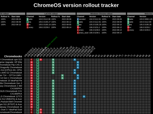Latest ChromeOS rollout status